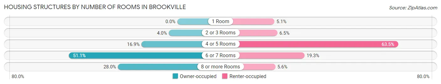 Housing Structures by Number of Rooms in Brookville