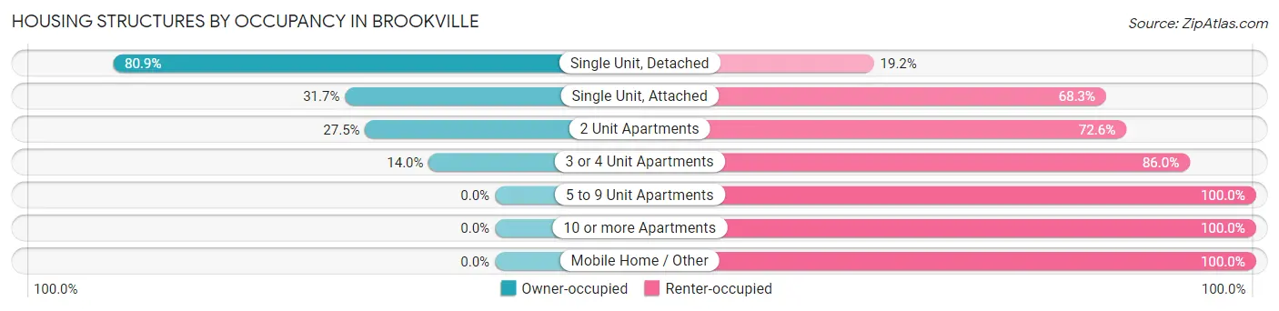 Housing Structures by Occupancy in Brookville