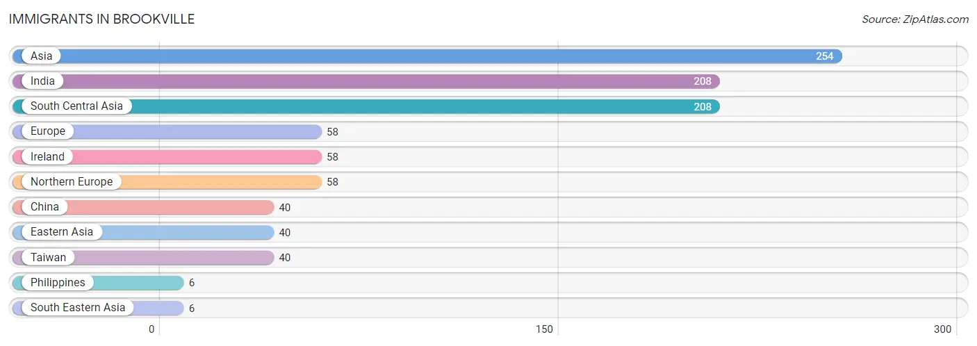 Immigrants in Brookville