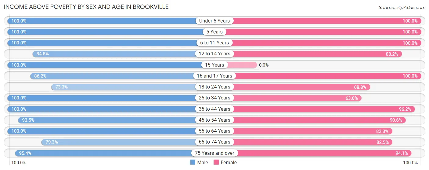 Income Above Poverty by Sex and Age in Brookville