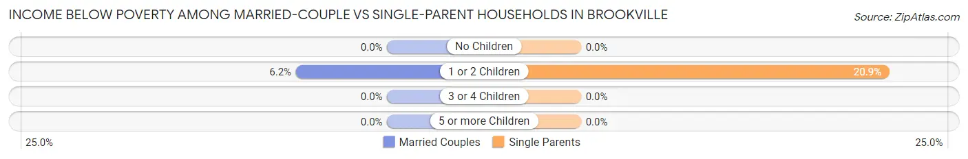 Income Below Poverty Among Married-Couple vs Single-Parent Households in Brookville