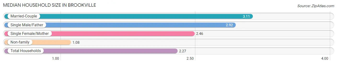 Median Household Size in Brookville