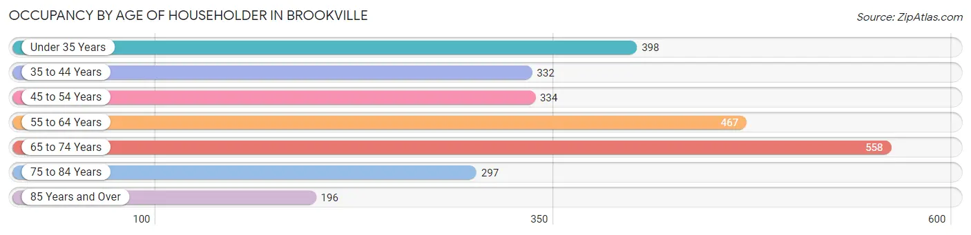 Occupancy by Age of Householder in Brookville