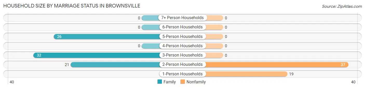 Household Size by Marriage Status in Brownsville