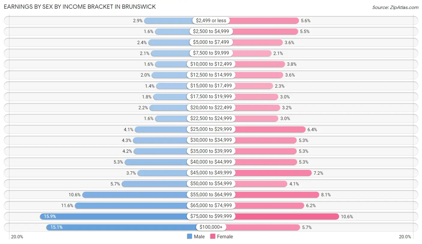 Earnings by Sex by Income Bracket in Brunswick