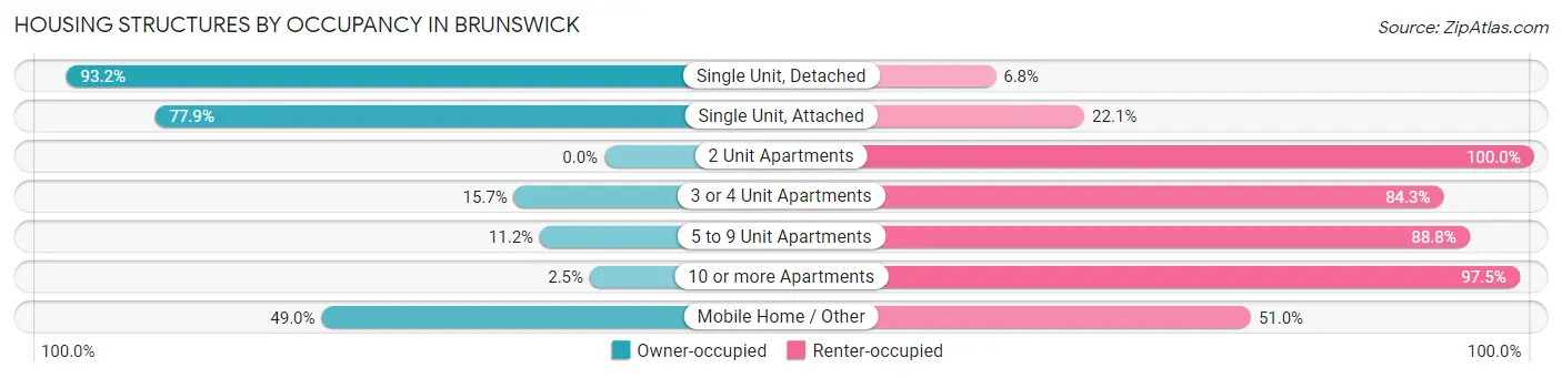 Housing Structures by Occupancy in Brunswick