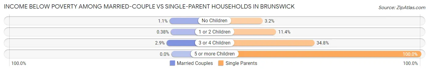 Income Below Poverty Among Married-Couple vs Single-Parent Households in Brunswick