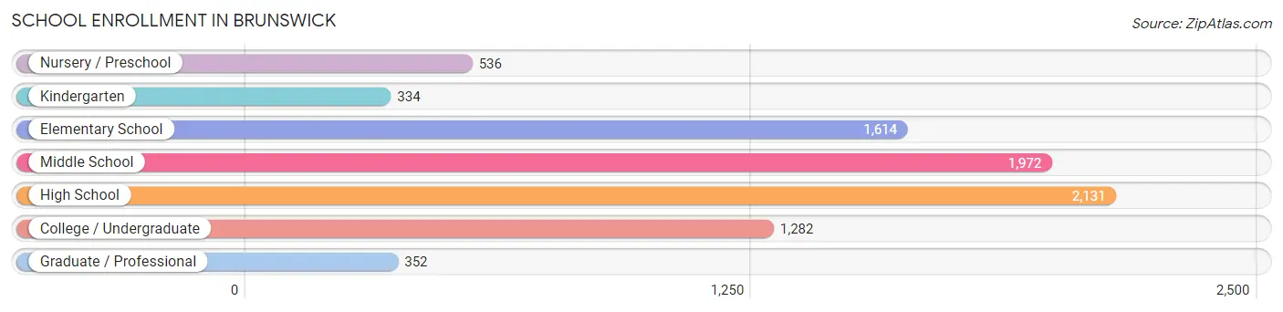 School Enrollment in Brunswick