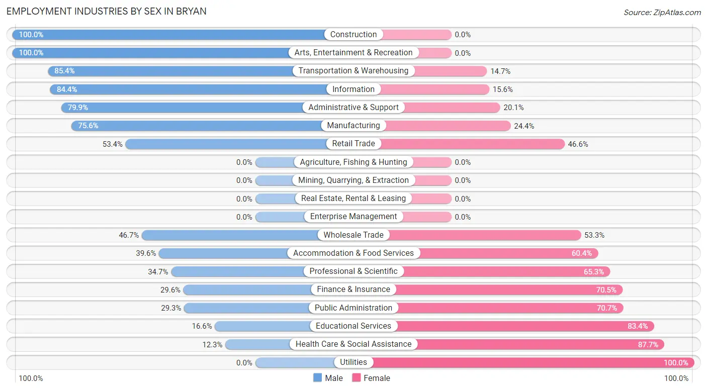 Employment Industries by Sex in Bryan