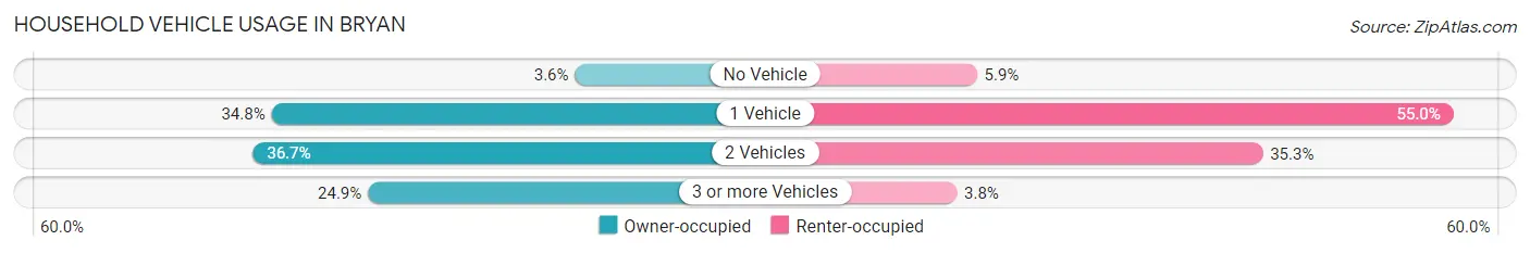 Household Vehicle Usage in Bryan