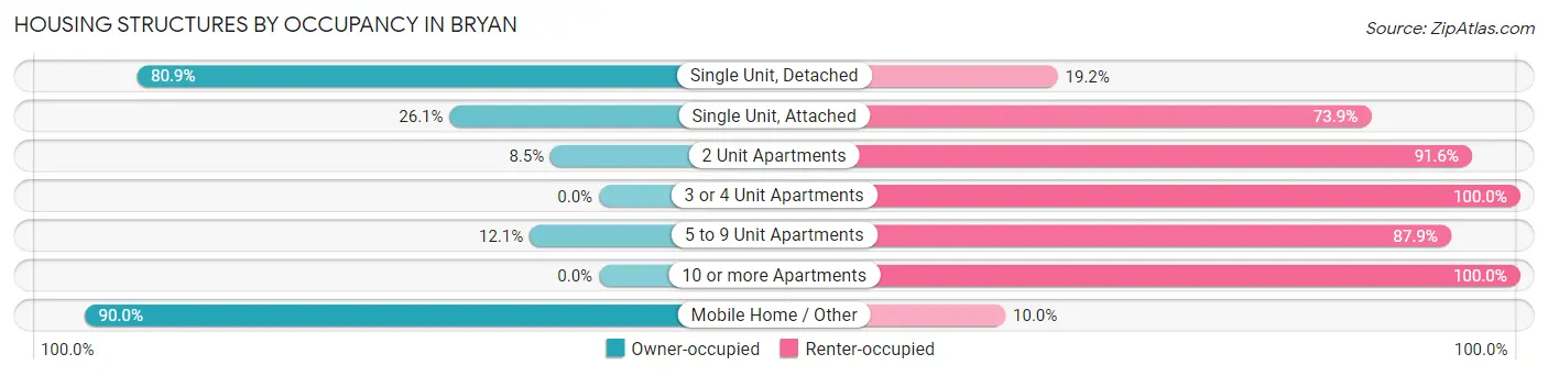 Housing Structures by Occupancy in Bryan
