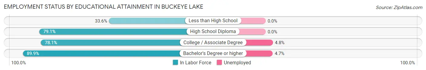 Employment Status by Educational Attainment in Buckeye Lake