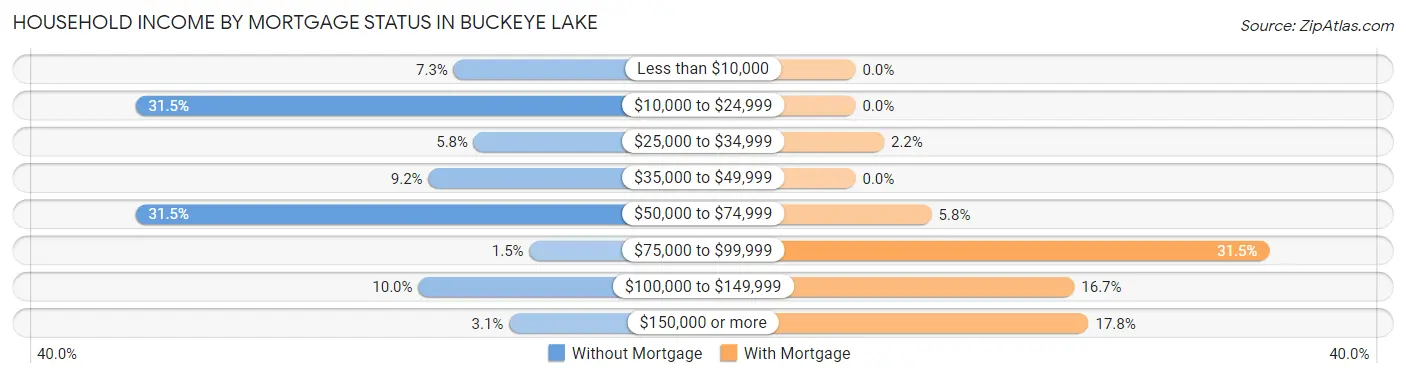 Household Income by Mortgage Status in Buckeye Lake