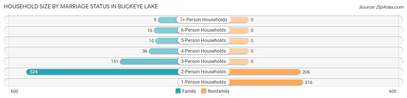 Household Size by Marriage Status in Buckeye Lake