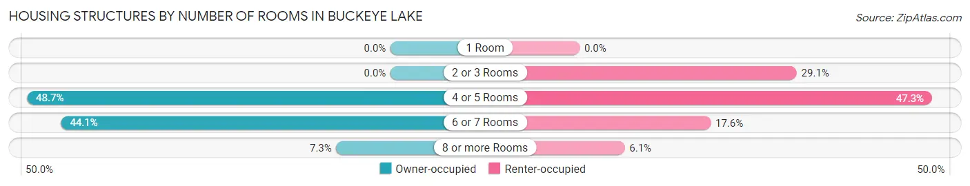 Housing Structures by Number of Rooms in Buckeye Lake