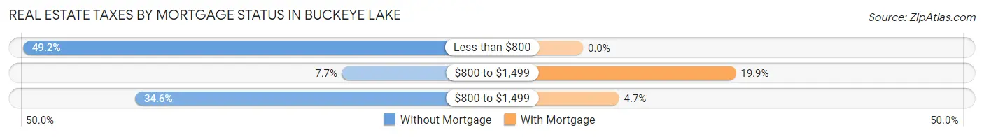 Real Estate Taxes by Mortgage Status in Buckeye Lake