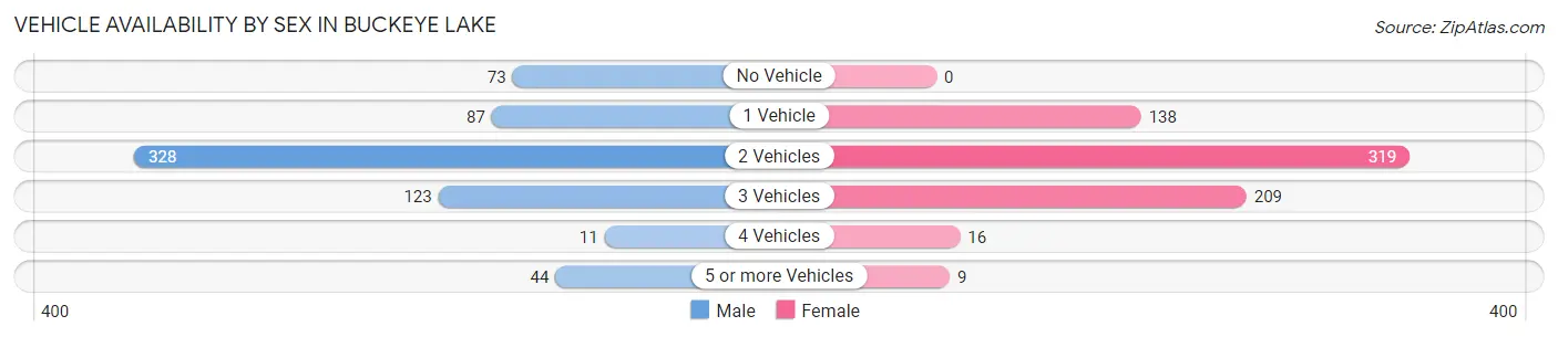 Vehicle Availability by Sex in Buckeye Lake