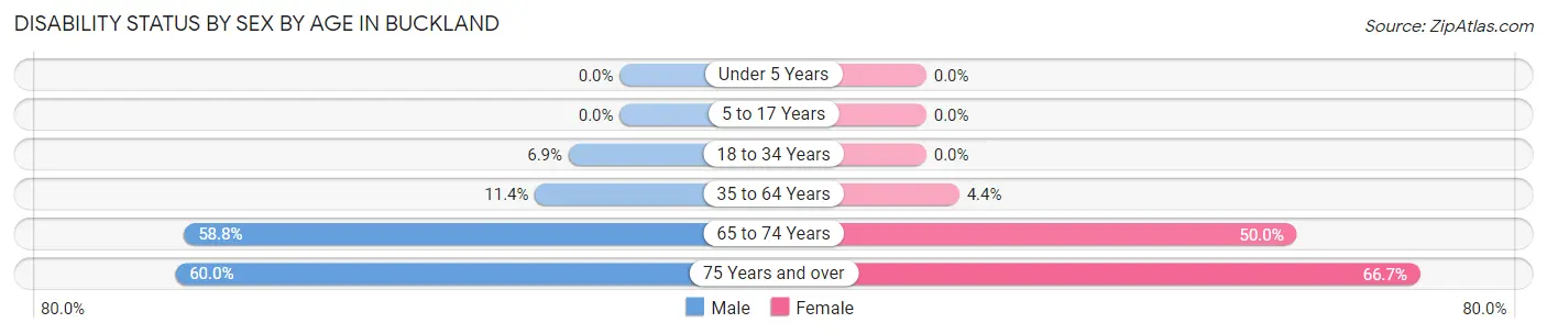 Disability Status by Sex by Age in Buckland