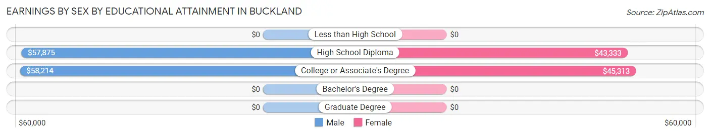 Earnings by Sex by Educational Attainment in Buckland