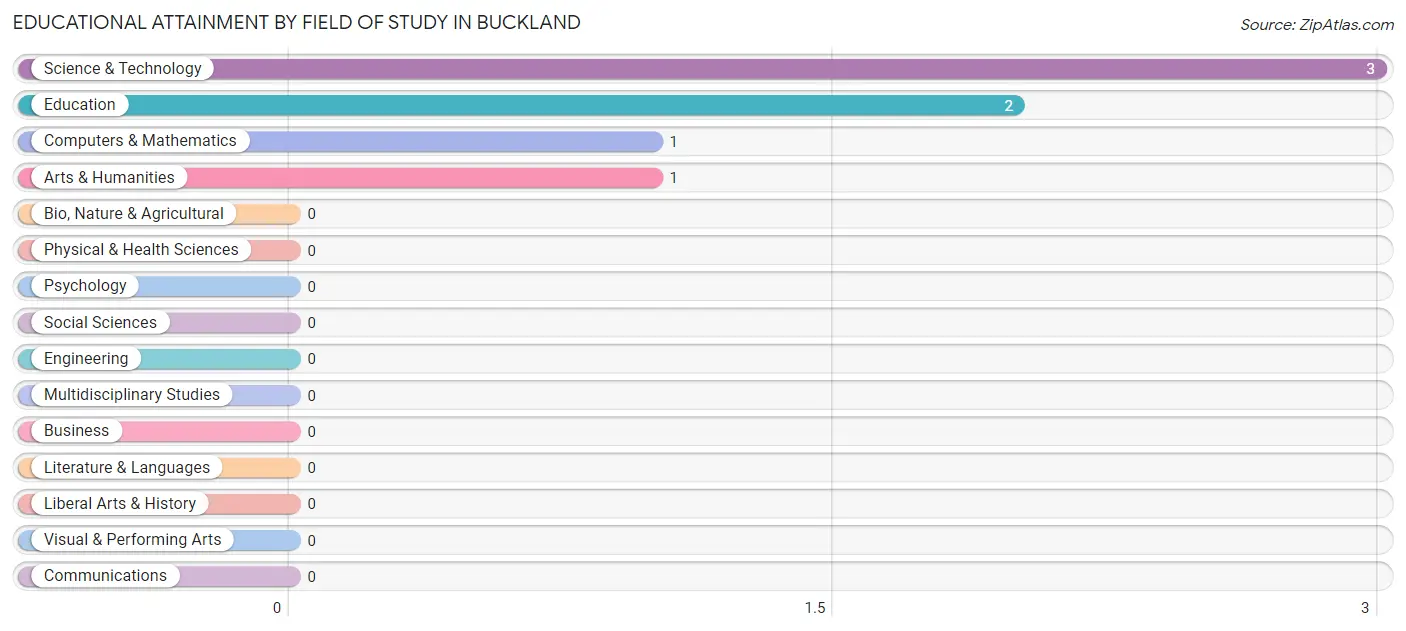 Educational Attainment by Field of Study in Buckland