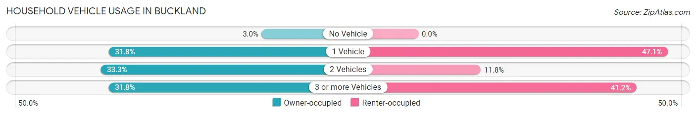 Household Vehicle Usage in Buckland