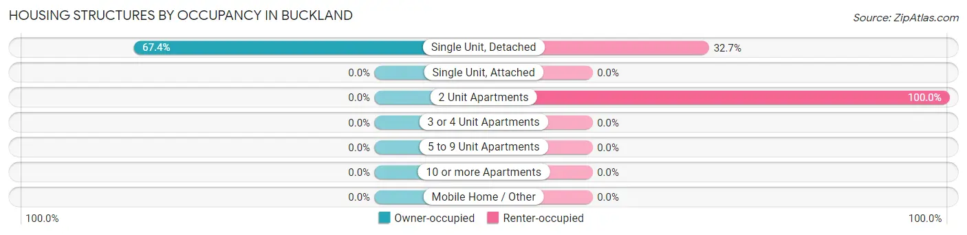 Housing Structures by Occupancy in Buckland
