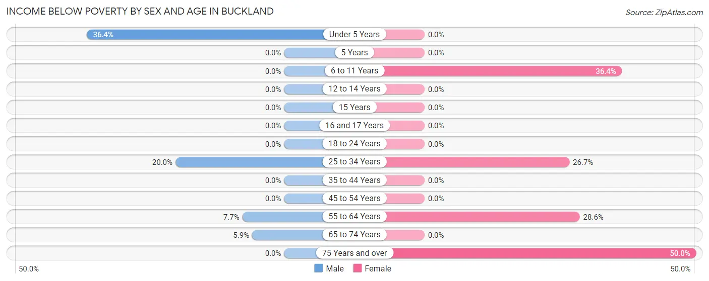 Income Below Poverty by Sex and Age in Buckland