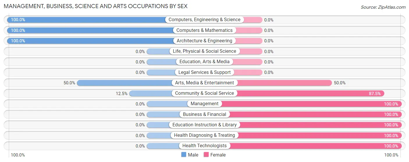Management, Business, Science and Arts Occupations by Sex in Buckland