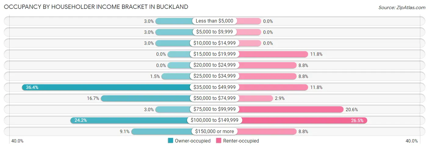 Occupancy by Householder Income Bracket in Buckland