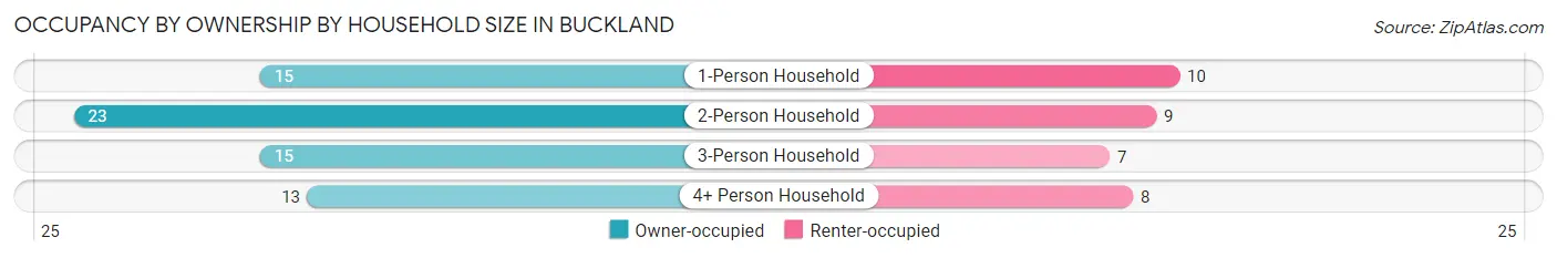Occupancy by Ownership by Household Size in Buckland