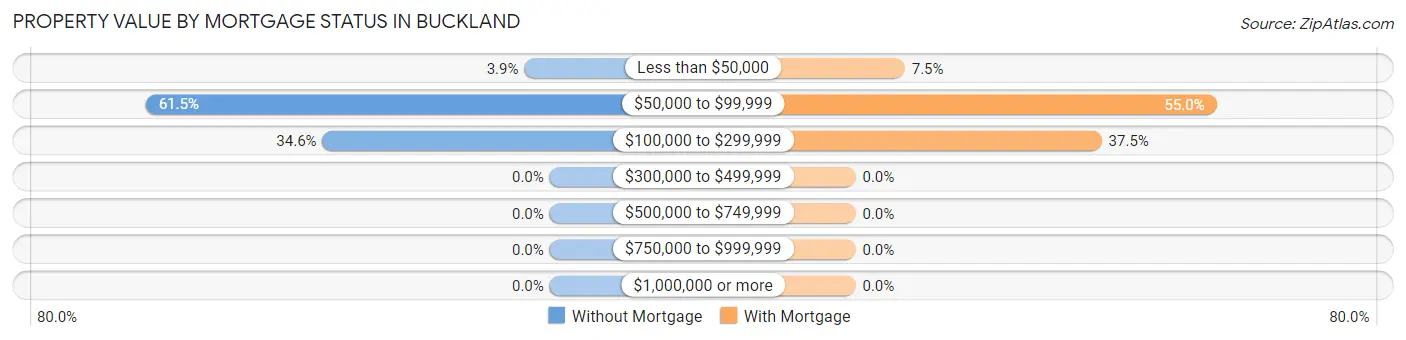 Property Value by Mortgage Status in Buckland