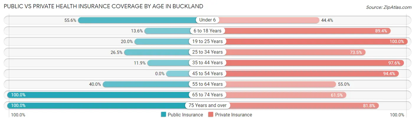 Public vs Private Health Insurance Coverage by Age in Buckland