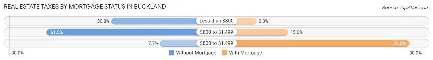Real Estate Taxes by Mortgage Status in Buckland