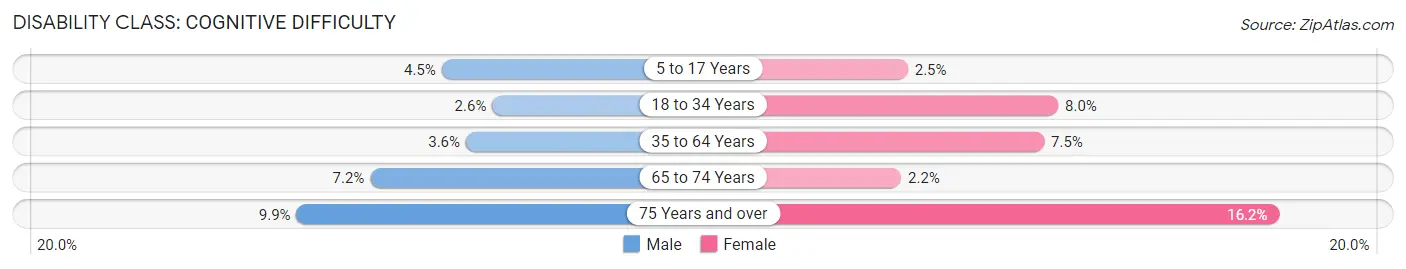 Disability in Bucyrus: <span>Cognitive Difficulty</span>