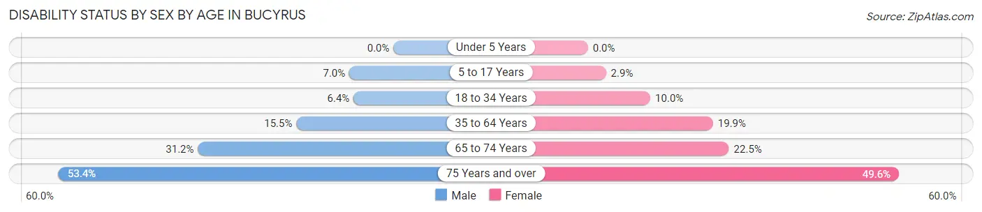 Disability Status by Sex by Age in Bucyrus