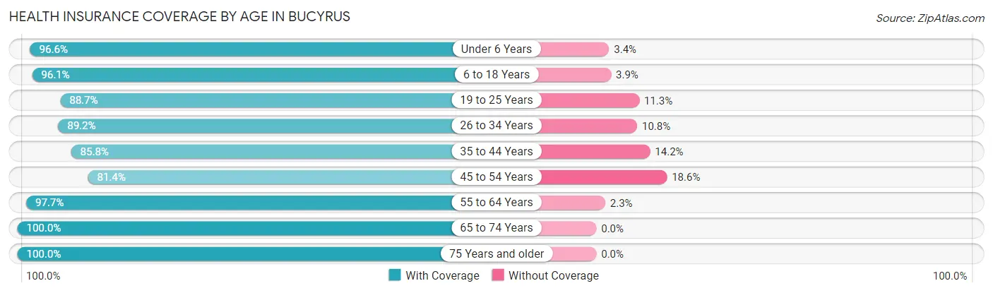 Health Insurance Coverage by Age in Bucyrus