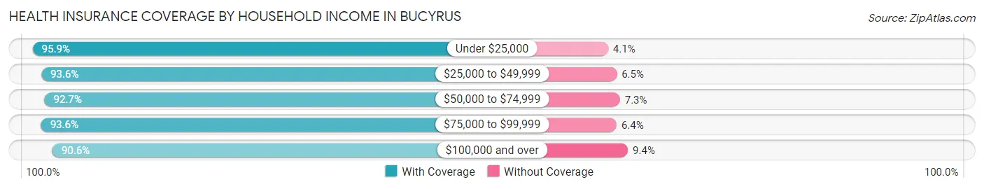 Health Insurance Coverage by Household Income in Bucyrus