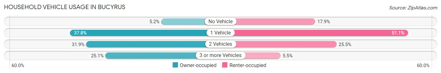 Household Vehicle Usage in Bucyrus