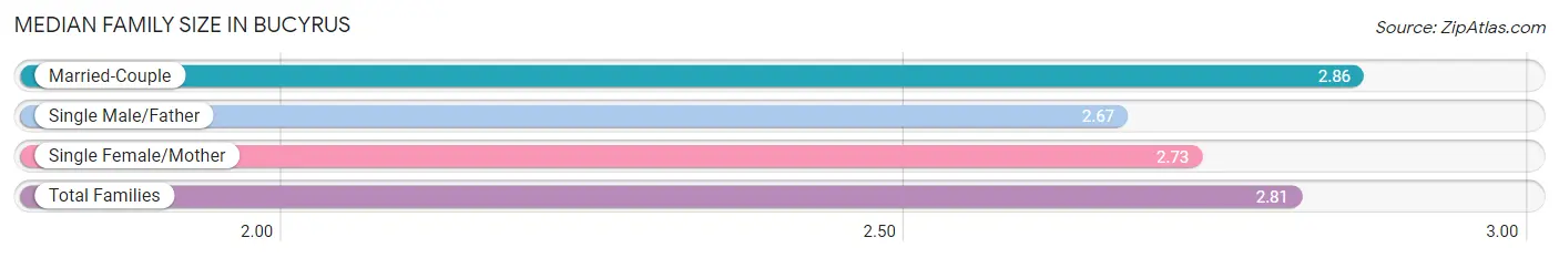 Median Family Size in Bucyrus