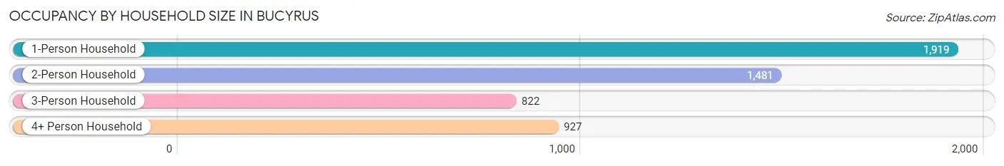 Occupancy by Household Size in Bucyrus