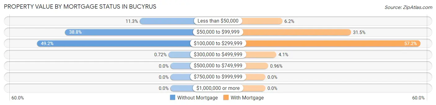 Property Value by Mortgage Status in Bucyrus