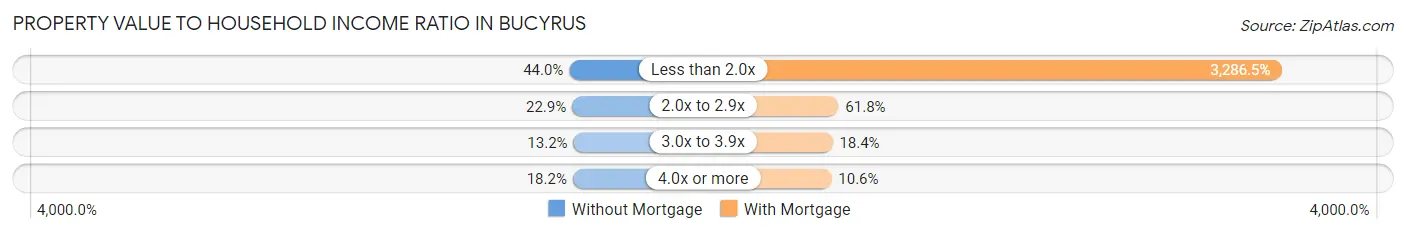 Property Value to Household Income Ratio in Bucyrus