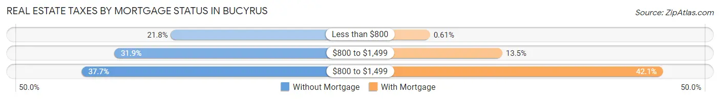 Real Estate Taxes by Mortgage Status in Bucyrus