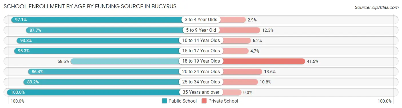 School Enrollment by Age by Funding Source in Bucyrus