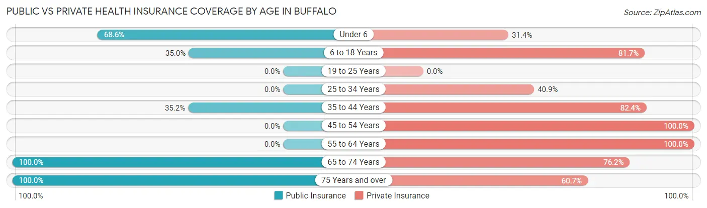 Public vs Private Health Insurance Coverage by Age in Buffalo