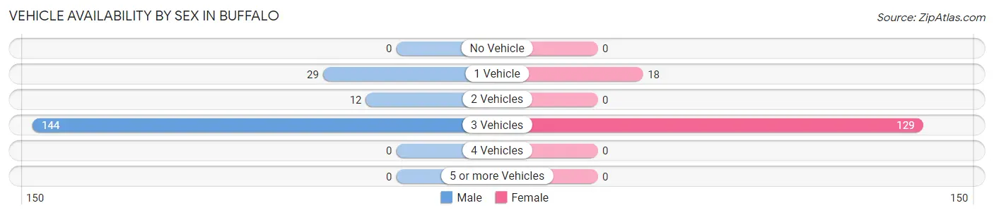 Vehicle Availability by Sex in Buffalo
