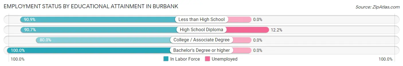 Employment Status by Educational Attainment in Burbank