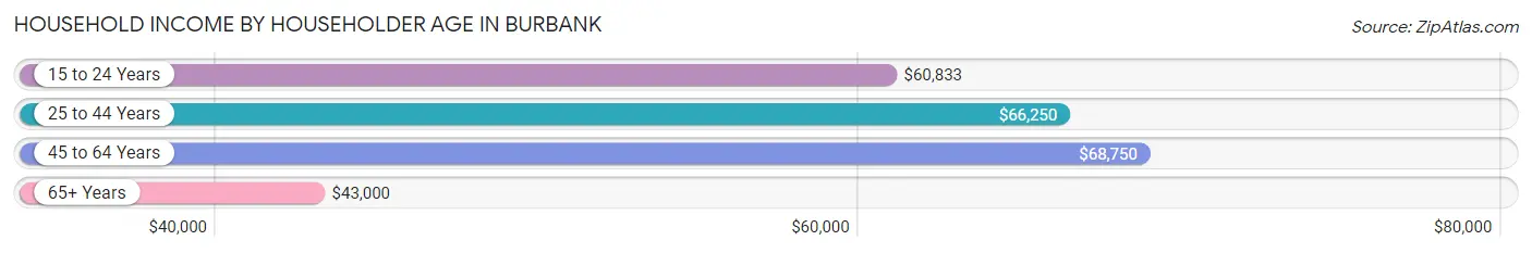 Household Income by Householder Age in Burbank