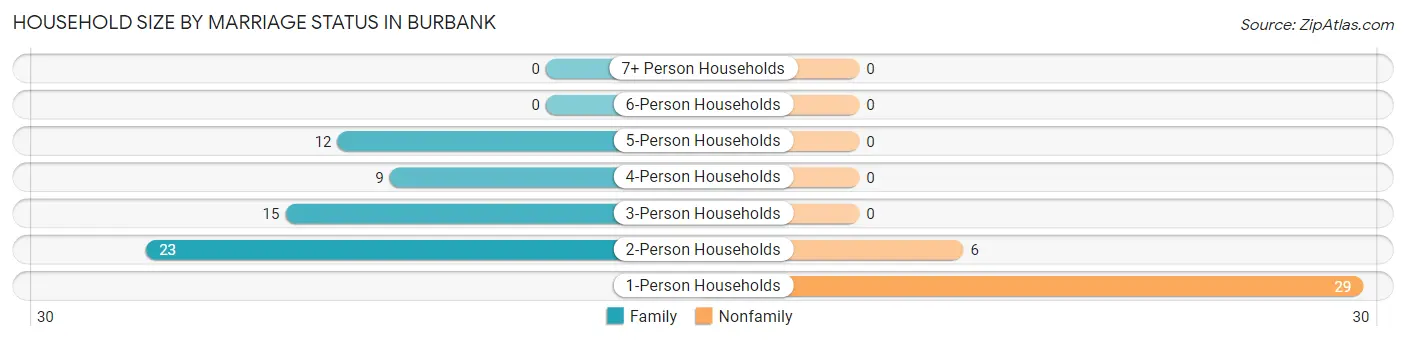 Household Size by Marriage Status in Burbank