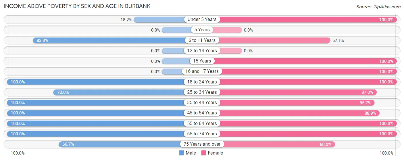 Income Above Poverty by Sex and Age in Burbank